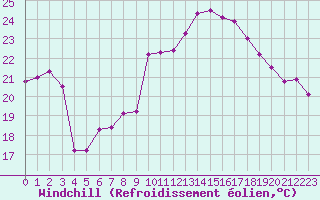 Courbe du refroidissement olien pour Aix-la-Chapelle (All)