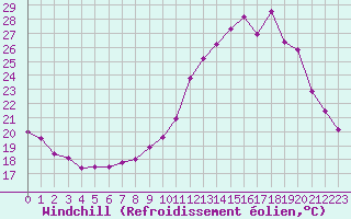 Courbe du refroidissement olien pour Colmar (68)