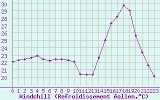 Courbe du refroidissement olien pour Saint-Georges-d