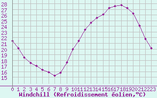 Courbe du refroidissement olien pour Roissy (95)
