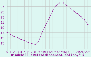 Courbe du refroidissement olien pour Potes / Torre del Infantado (Esp)