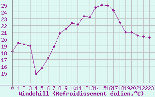 Courbe du refroidissement olien pour Hoernli