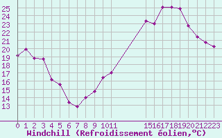 Courbe du refroidissement olien pour Angers-Marc (49)