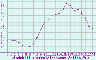 Courbe du refroidissement olien pour Bulson (08)