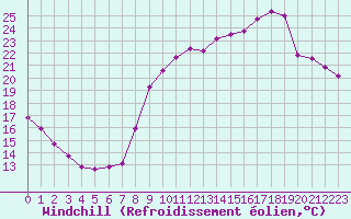 Courbe du refroidissement olien pour Nmes - Courbessac (30)