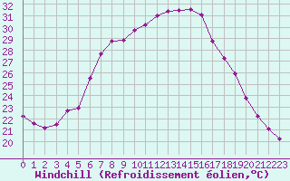 Courbe du refroidissement olien pour Zenica