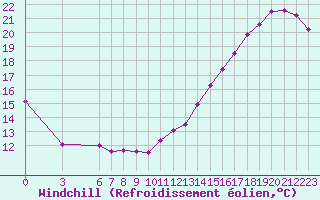 Courbe du refroidissement olien pour La Terriere
