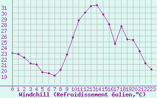 Courbe du refroidissement olien pour Saint-Mdard-d
