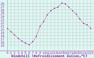 Courbe du refroidissement olien pour Preonzo (Sw)