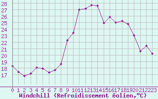 Courbe du refroidissement olien pour Salon-de-Provence (13)