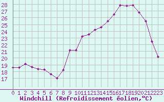 Courbe du refroidissement olien pour Troyes (10)