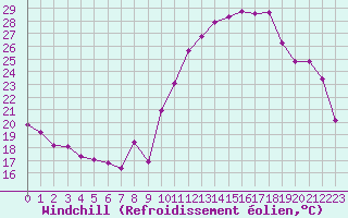 Courbe du refroidissement olien pour Langres (52) 