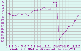 Courbe du refroidissement olien pour Saint-Flix-Lauragais (31)