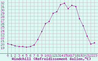Courbe du refroidissement olien pour Chteau-Chinon (58)