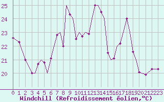 Courbe du refroidissement olien pour Guernesey (UK)