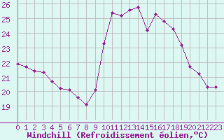 Courbe du refroidissement olien pour Saint-Cyprien (66)