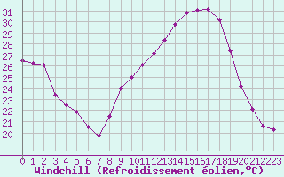 Courbe du refroidissement olien pour Rochefort Saint-Agnant (17)