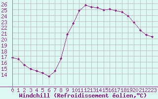 Courbe du refroidissement olien pour Toulon (83)