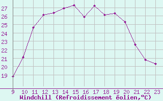 Courbe du refroidissement olien pour Chatelus-Malvaleix (23)
