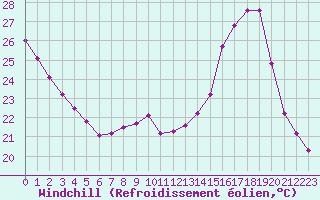 Courbe du refroidissement olien pour Bordeaux (33)