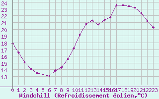Courbe du refroidissement olien pour Pointe de Chassiron (17)