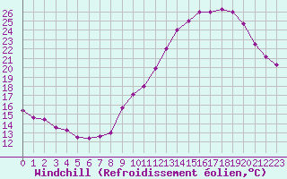 Courbe du refroidissement olien pour Alenon (61)