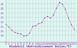 Courbe du refroidissement olien pour Boulaide (Lux)