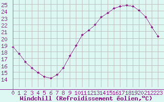 Courbe du refroidissement olien pour Courcouronnes (91)
