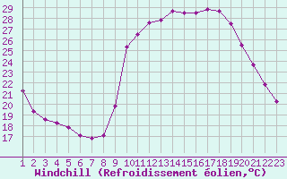 Courbe du refroidissement olien pour Guret (23)