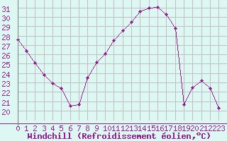 Courbe du refroidissement olien pour Lyon - Saint-Exupry (69)