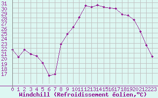 Courbe du refroidissement olien pour Cuers (83)