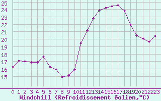 Courbe du refroidissement olien pour Coulommes-et-Marqueny (08)
