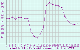 Courbe du refroidissement olien pour Porto-Vecchio (2A)