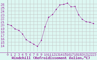 Courbe du refroidissement olien pour Vichy (03)