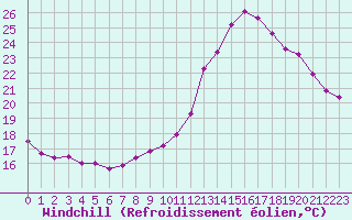 Courbe du refroidissement olien pour Chailles (41)