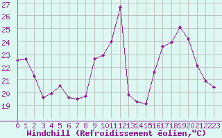 Courbe du refroidissement olien pour Embrun (05)