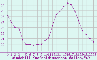 Courbe du refroidissement olien pour Verges (Esp)