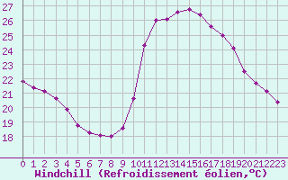 Courbe du refroidissement olien pour Saint-Maximin-la-Sainte-Baume (83)