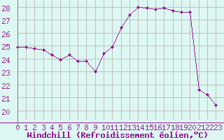 Courbe du refroidissement olien pour Hendaye - Domaine d