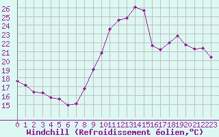 Courbe du refroidissement olien pour Aizenay (85)