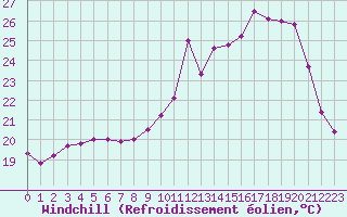 Courbe du refroidissement olien pour Niort (79)