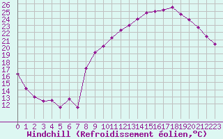 Courbe du refroidissement olien pour Metz-Nancy-Lorraine (57)