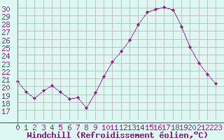 Courbe du refroidissement olien pour Connerr (72)