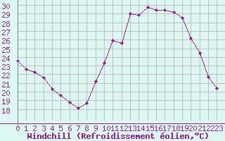 Courbe du refroidissement olien pour Lignerolles (03)