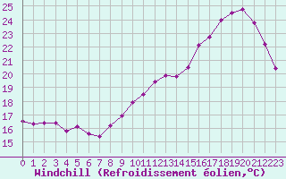 Courbe du refroidissement olien pour Saint-Dizier (52)