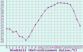 Courbe du refroidissement olien pour Avord (18)