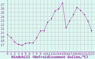 Courbe du refroidissement olien pour Connerr (72)