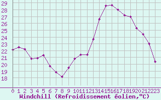 Courbe du refroidissement olien pour Montauban (82)