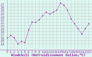 Courbe du refroidissement olien pour Aigle (Sw)