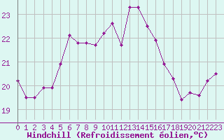 Courbe du refroidissement olien pour Cap Corse (2B)